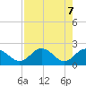 Tide chart for Indian Shores Beach, Florida on 2021/05/7
