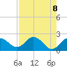 Tide chart for Indian Shores Beach, Florida on 2021/05/8