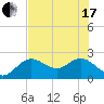 Tide chart for Indian Shores Beach, Florida on 2021/06/17