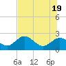 Tide chart for Indian Shores Beach, Florida on 2021/06/19