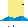 Tide chart for Indian Shores Beach, Florida on 2021/06/1