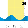 Tide chart for Indian Shores Beach, Florida on 2021/06/20