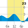 Tide chart for Indian Shores Beach, Florida on 2021/06/23