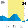 Tide chart for Indian Shores Beach, Florida on 2021/06/24