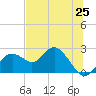Tide chart for Indian Shores Beach, Florida on 2021/06/25