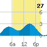 Tide chart for Indian Shores Beach, Florida on 2021/06/27