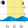 Tide chart for Indian Shores Beach, Florida on 2021/06/2