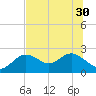 Tide chart for Indian Shores Beach, Florida on 2021/06/30