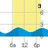 Tide chart for Indian Shores Beach, Florida on 2021/06/3