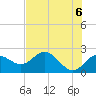 Tide chart for Indian Shores Beach, Florida on 2021/06/6