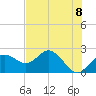 Tide chart for Indian Shores Beach, Florida on 2021/06/8