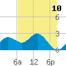 Tide chart for Indian Rocks Beach, florida on 2021/07/10