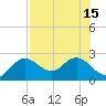 Tide chart for Indian Rocks Beach, florida on 2021/07/15
