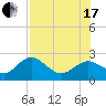 Tide chart for Indian Rocks Beach, florida on 2021/07/17