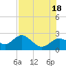 Tide chart for Indian Rocks Beach, florida on 2021/07/18