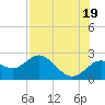 Tide chart for Indian Rocks Beach, florida on 2021/07/19
