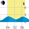 Tide chart for Indian Rocks Beach, florida on 2021/07/1