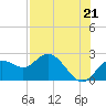 Tide chart for Indian Rocks Beach, florida on 2021/07/21