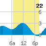 Tide chart for Indian Rocks Beach, florida on 2021/07/22