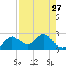 Tide chart for Indian Rocks Beach, florida on 2021/07/27