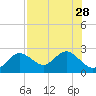 Tide chart for Indian Rocks Beach, florida on 2021/07/28