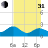 Tide chart for Indian Rocks Beach, florida on 2021/07/31