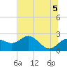 Tide chart for Indian Rocks Beach, florida on 2021/07/5