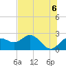 Tide chart for Indian Rocks Beach, florida on 2021/07/6