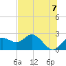 Tide chart for Indian Rocks Beach, florida on 2021/07/7