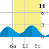 Tide chart for Indian Shores Beach, Florida on 2021/08/11