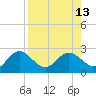 Tide chart for Indian Shores Beach, Florida on 2021/08/13
