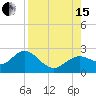 Tide chart for Indian Shores Beach, Florida on 2021/08/15