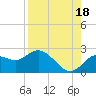 Tide chart for Indian Shores Beach, Florida on 2021/08/18