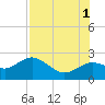 Tide chart for Indian Shores Beach, Florida on 2021/08/1