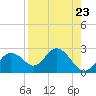 Tide chart for Indian Shores Beach, Florida on 2021/08/23