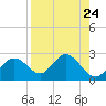 Tide chart for Indian Shores Beach, Florida on 2021/08/24