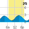 Tide chart for Indian Shores Beach, Florida on 2021/08/25