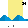 Tide chart for Indian Shores Beach, Florida on 2021/08/26