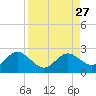 Tide chart for Indian Shores Beach, Florida on 2021/08/27