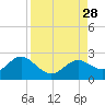 Tide chart for Indian Shores Beach, Florida on 2021/08/28