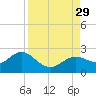 Tide chart for Indian Shores Beach, Florida on 2021/08/29