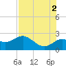 Tide chart for Indian Shores Beach, Florida on 2021/08/2