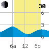 Tide chart for Indian Shores Beach, Florida on 2021/08/30