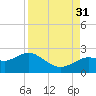 Tide chart for Indian Shores Beach, Florida on 2021/08/31