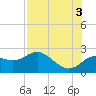 Tide chart for Indian Shores Beach, Florida on 2021/08/3