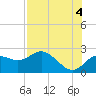 Tide chart for Indian Shores Beach, Florida on 2021/08/4