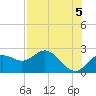 Tide chart for Indian Shores Beach, Florida on 2021/08/5