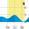 Tide chart for Indian Shores Beach, Florida on 2021/08/6