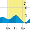 Tide chart for Indian Shores Beach, Florida on 2021/08/7