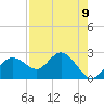 Tide chart for Indian Shores Beach, Florida on 2021/08/9